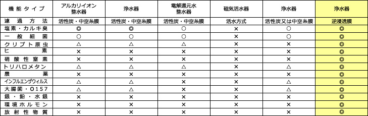 OR膜（逆浸透膜）は、活性炭・中空糸膜・活水方式などの浄水システムで除去できない様々な物質を除去することができます。